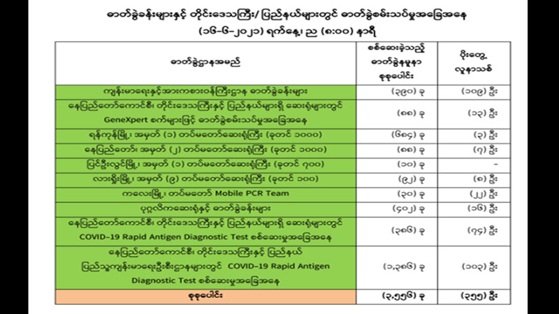 မြန်မာတွင် တရက်တည်း ကိုဗစ်-၁၉ ကူးစက်ခံရသူ ၃၅၅ ဦးရှိ၊ သေဆုံးသူပေါင်း ၃,၂၅၀ ထိရှိလာ