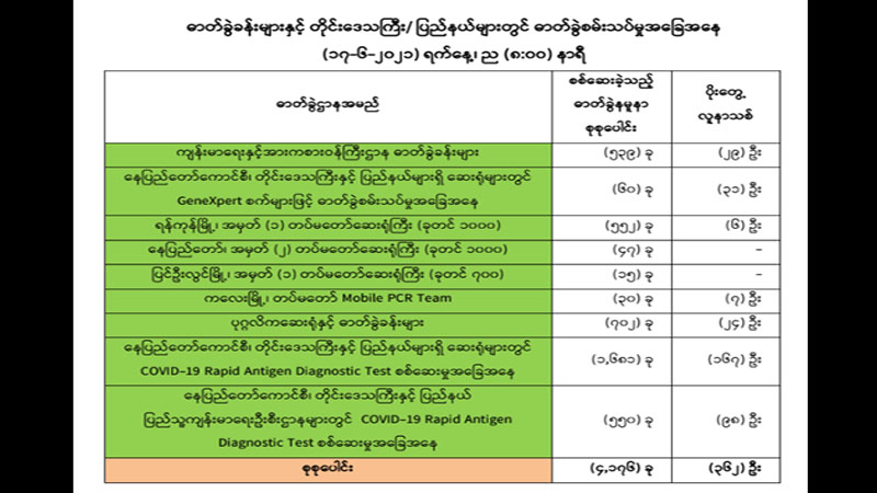 မြန်မာတွင် တရက်တည်း ကိုဗစ်-၁၉ ကူးစက်မှုအသစ် ၃၆၂ ဦး၊ကူးစက်ခံရသူပေါင်း ၁၄၆,၇၆၈ ဦးရှိလာ