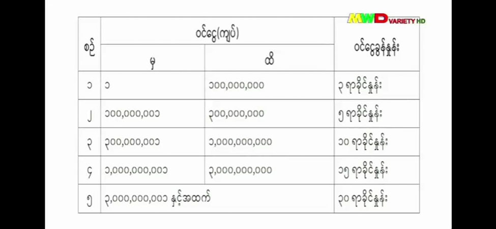 စည်းကြပ်မှုမှ လွတ်ကင်းနေသည့် ၀င်ငွေခွန်ကောက်ခံနှုန်း စစ်ကောင်စီ လျှော့ချသတ်မှတ်