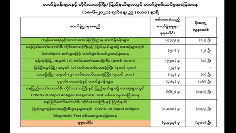 မြန်မာတွင် လူ ၃၀၀ ကျော် ကိုဗစ်-၁၉ ထပ်မံကူးစက်၊ ကူးစက်ခံရသူပေါင်း ၁၄၇,၀၀၀ ကျော်ရှိလာ