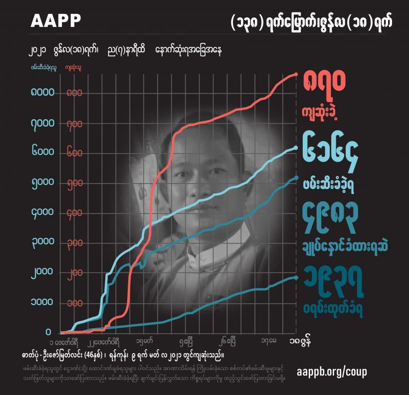 အကြမ်းဖက်စစ်အုပ်စုပစ်သတ်မှုကြောင့် ကျဆုံးပြည်သူပေါင်း ၈၇၀၊ ဖမ်းဆီးခံ ၆၁၀၀ ကျော်ရှိလာ