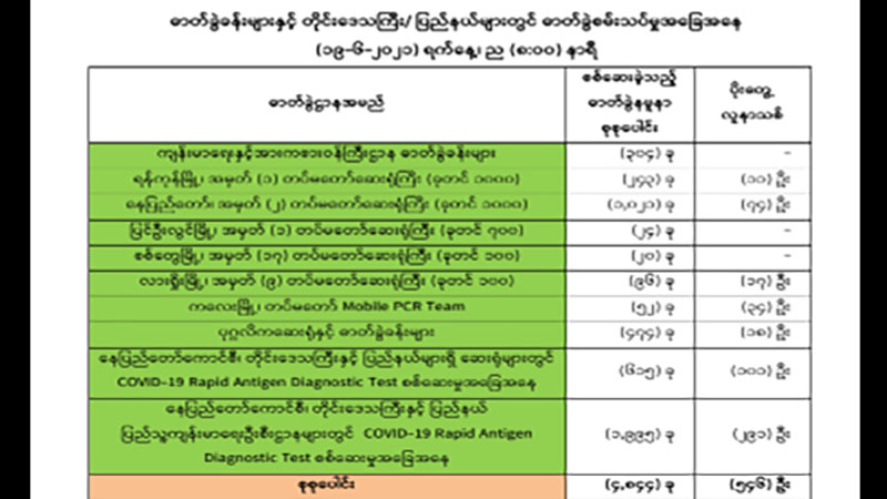 မြန်မာတွင် တရက်တည်း ကိုဗစ်-၁၉ ကူးစက်မှုအသစ် ၅၄၆ ဦး၊ သေဆုံးသူ ၇ ဦးရှိ