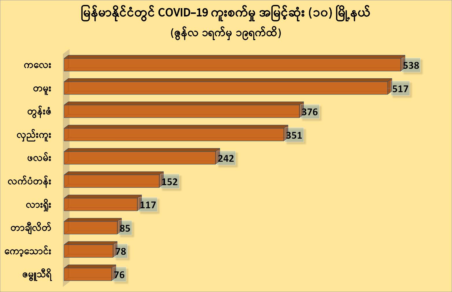 နေပြည်တော်တွင် ၇၄  ဦး ကိုဗစ်-၁၉ ကူးစက်ခံရ