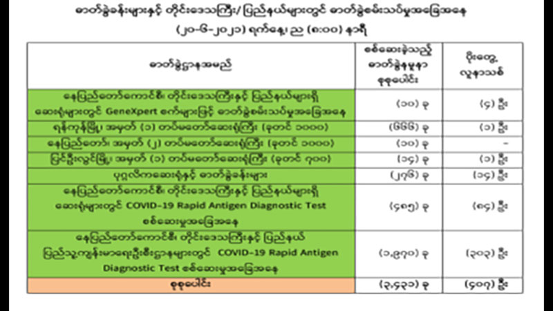 မြန်မာတွင် တရက်တည်းလူ ၄၀၀ ကျော်ကိုဗစ်-၁၉ ကူးစက်ခံရ၊ စုစုပေါင်းကူးစက်ခံရသူ ၁၄၈,၀၀၀ ကျော်လာ