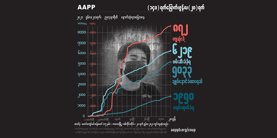 စစ်ကြောရေးတွင် ကျဆုံးသွားသည့် ကလေးမြို့မှ ၁၅ နှစ်သားအပါအဝင် ကျဆုံးပြည်သူ ၈၇၂ ဦးထိ ရှိလာ