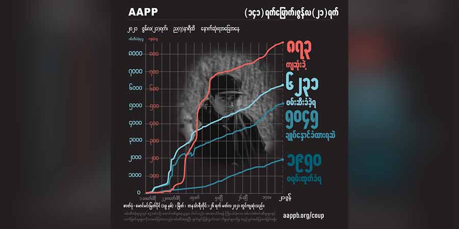 စစ်တပ်က ပစ်သတ်ခဲ့သည့် ချောင်းဆုံလူငယ် ၂ ဦးအပါအဝင် ကျဆုံးပြည်သူ ၈၇၃ ဦးထိ ရှိလာ
