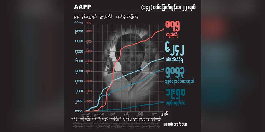 ပစ်သတ်ခံခဲ့ရသည့် စဉ့်ကူးမြို့မှ သတို့သားလောင်းအပါအဝင် ကျဆုံးပြည်သူ ၈၇၅ ဦး ထိရှိလာ