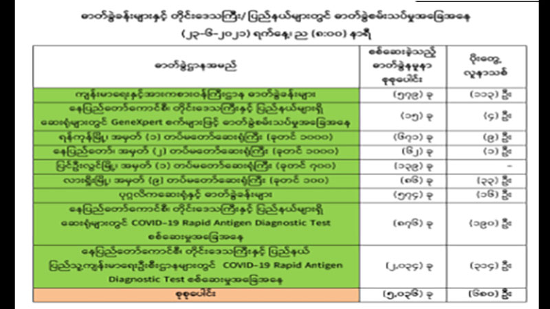မြန်မာတွင် တရက်တည်း ကိုဗစ်-၁၉ ကူးစက်မှုအသစ် ၆၈၀ ရှိ၊ ပိုးတွေ့နှုန်း ၁၃ ဒသမ ၅ ရာခိုင်နှုန်းရှိ