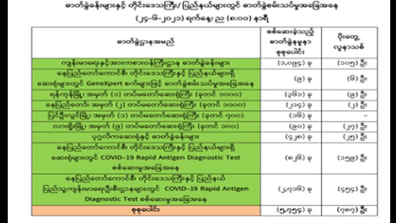 မြန်မာတွင် တရက်တည်း ကိုဗစ်-၁၉  ပိုးတွေ့နှုန်း ၁၃ ဒသမ ၆၇ ရာခိုင်နှုန်းရှိ၊ ကူးစက်ခံရသူ ၁ သိန်းခွဲကျော်လာ