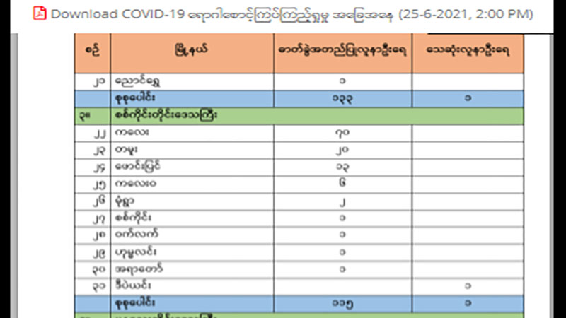 ကိုဗစ်-၁၉ ပိုးတွေ့လူနာအသစ် ၇၀၀ ကျော်တွင် ကလေးမြို့က အယောက် ၇၀ ဖြင့် အများဆုံးဖြစ်