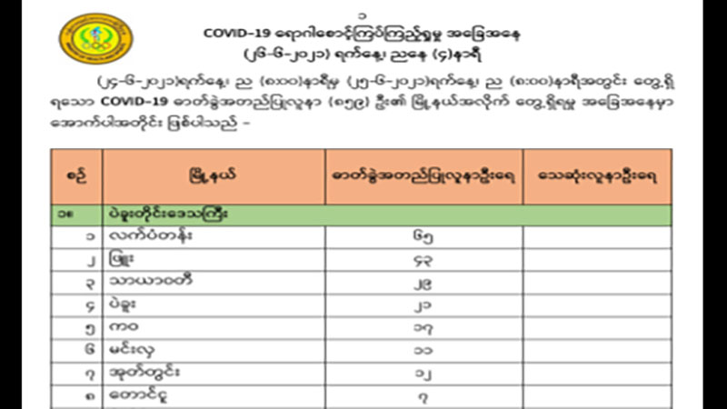 ကိုဗစ်-၁၉ လူနာအသစ် ၈၀၀ ကျော်တွင် လက်ပံတန်းမြို့က ၆၅ ယောက်ဖြင့် အများဆုံးဖြစ်