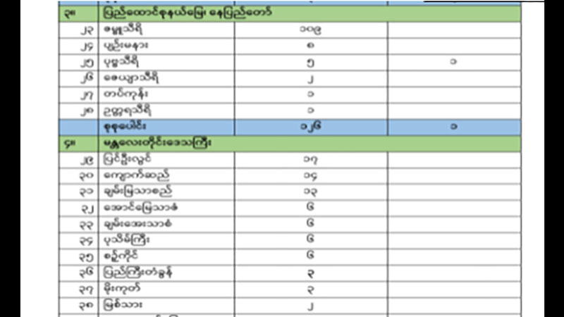 ကိုဗစ်လူနာအသစ် ၇၀၀ ကျော်တွင် နေပြည်တော်၊ ဇမ္ဗူသီရိမြို့နယ်က ၁၀၉ ယောက်ဖြင့် အများဆုံးဖြစ်