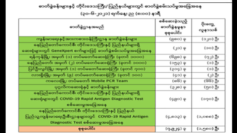 မြန်မာတွင် တရက်တည်း ကိုဗစ်-၁၉ ပိုးတွေ့နှုန်း ၂၀ ရာခိုင်နှုန်းထိမြင့်တက်၊ သေဆုံးသူ ၃၃၀၀ ကျော်လာ
