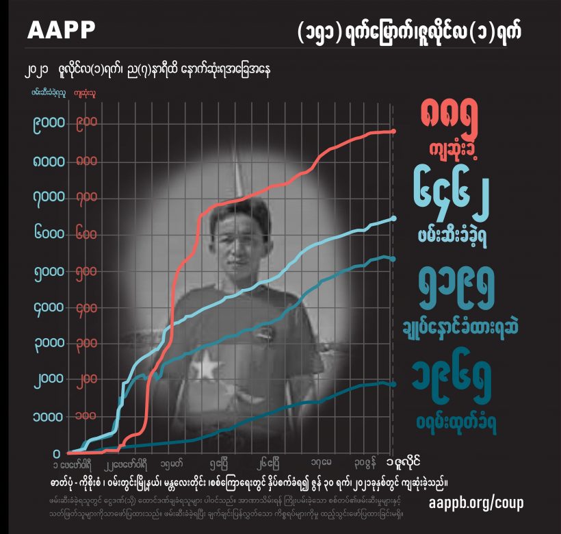 စစ်သားများ ရိုက်နှက်မှုကြောင့် သေဆုံးခဲ့သည့် NLD ရပ်ကျေးအဖွဲ့ဝင်အပါအဝင် ကျဆုံးပြည်သူ ၈၈၅ ဦးရှိလာ