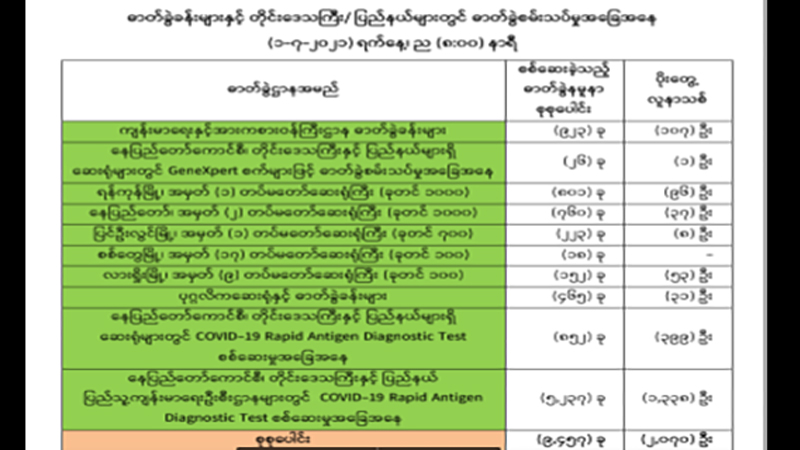 မြန်မာတွင် တရက်တည်း ကိုဗစ်-၁၉ ကူးစက်ခံရသူ ၂ ထောင်ကျော်၊ ပိုးတွေ့နှုန်း ၂၁ ရာခိုင်နှုန်း ကျော်လာ