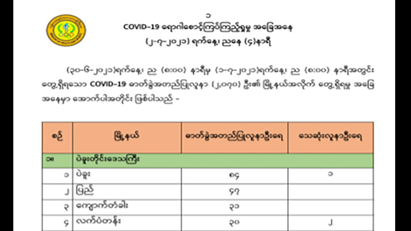 ကိုဗစ်-၁၉ လူနာအသစ် ၂၀၀၀ ကျော်ထပ်တွေ့၊ ဂန့်ဂေါနှင့် မြဝတီတွင် ကူးစက်မှုအများဆုံးဖြစ်