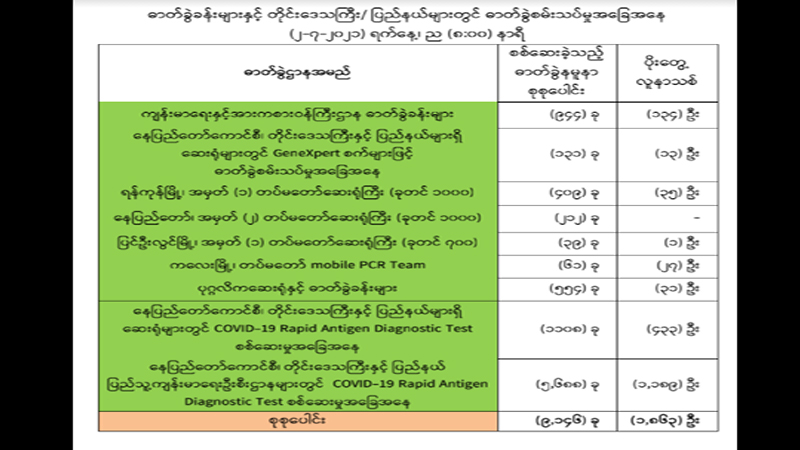 မြန်မာတွင် တရက်တည်း ကိုဗစ်ပိုးတွေ့နှုန်း ၂၀ ဒသမ ၃၇ ရာခိုင်နှုန်း၊ ကူးစက်ခံရသူ ၁၆၀,၀၀၀ ကျော်လာ