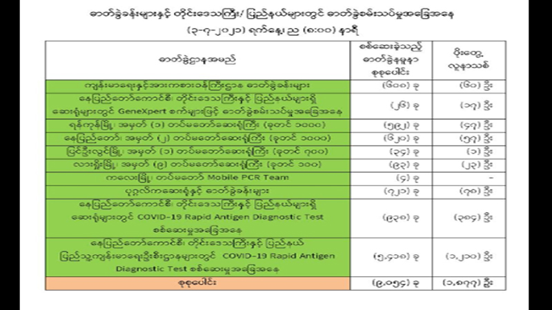 ကိုဗစ်-၁၉ ကြောင့် တရက်တည်းလူ ၂၀ ထပ်မံသေဆုံး၊ စုစုပေါင်း သေဆုံးသူ ၃၃၈၄ ဦးထိ ရှိလာ