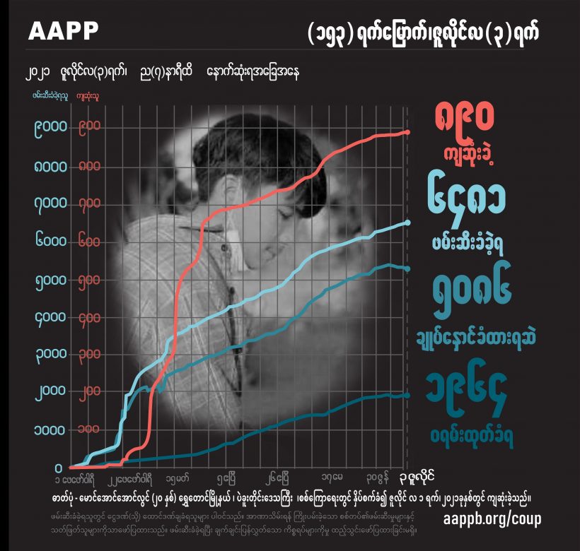 ပျူစောထီးအဖွဲ့ ပစ်သတ်ခဲ့သည့် မုံရွာမှ ကျောင်းဆရာဇနီးမောင်နှံအပါအဝင် ကျဆုံးပြည်သူ ၈၉၀ ရှိလာ