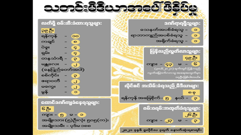 အကြမ်းဖက်စစ်တပ်က ဖမ်းဆီးထားသည့် သတင်းသမား ၃၉ ဦး၊ ထောင်ဒဏ်ချမှတ်ခံရသူ ၆ ဦးရှိဟု NUG ထုတ်ပြန်