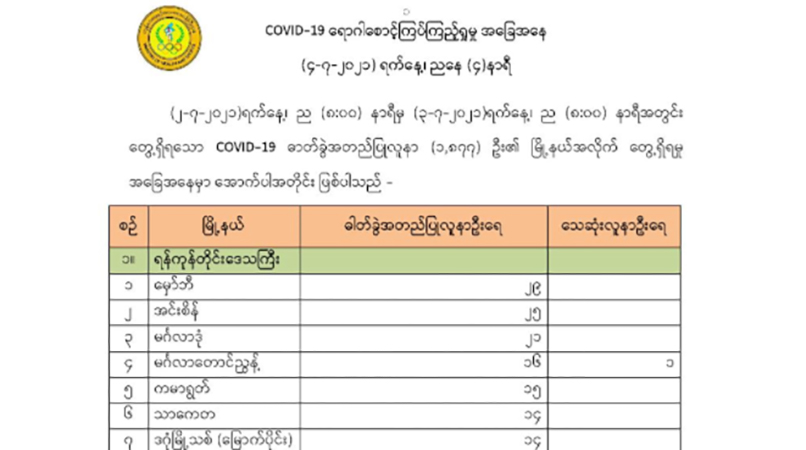ကိုဗစ်ပိုးတွေ့လူနာသစ် ၁၈၀၀ ကျော် ပြည်နယ်၊ တိုင်း ၁၄ ခုတွင်တွေ့ရှိ၊ ရန်ကုန်က အများဆုံးဖြစ်