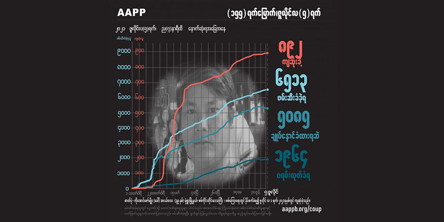 နှိပ်စက်ခံရပြီး သေဆုံးခဲ့သည့် မုံရွာမှ ကိုအောင်ဇော်မျိုး အပါအဝင် ကျဆုံးပြည်သူ ၈၉၂ ဦးရှိလာ
