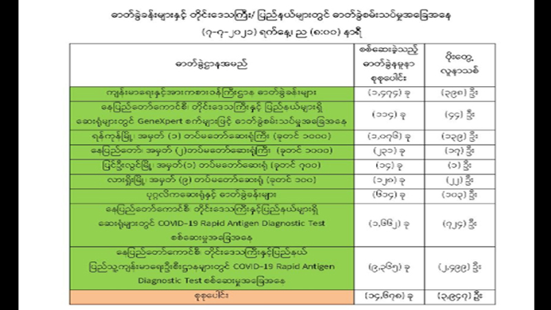 ကိုဗစ်-၁၉ ကြောင့် တရက်တည်း ၆၀ နီးပါး ထပ်မံသေဆုံး၊ ပိုးတွေ့နှုန်း ၂၇ ရာခိုင်နှုန်းနီးပါးရှိ
