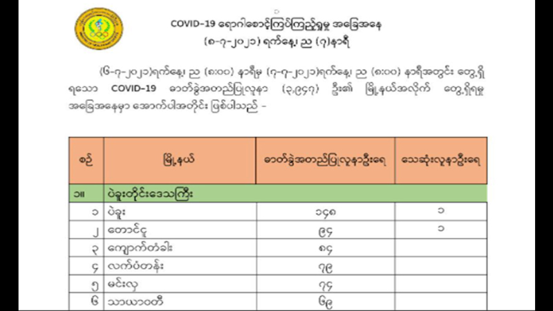 ကိုဗစ်လူနာသစ် ၃၉၀၀ ကျော်တွင် လောက်ကိုင်နှင့် ပဲခူးမြို့က အများဆုံးဖြစ်