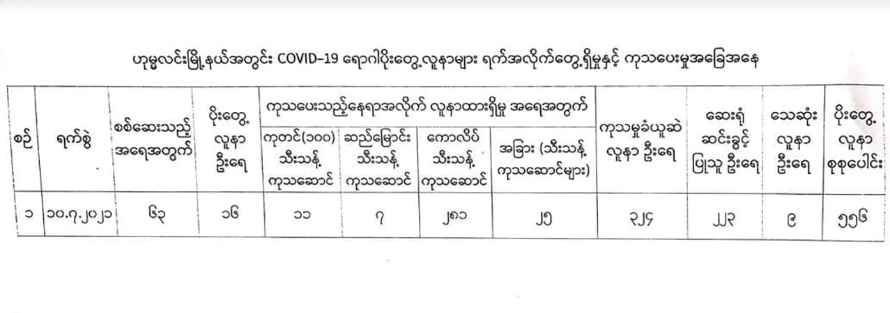 ဟုမ္မလင်းတွင် ကိုဗစ်-၁၉ လူနာ ၂ ဦး ထပ်မံသေဆုံး၊ စုစုပေါင်း ၉ ဦးရှိလာ