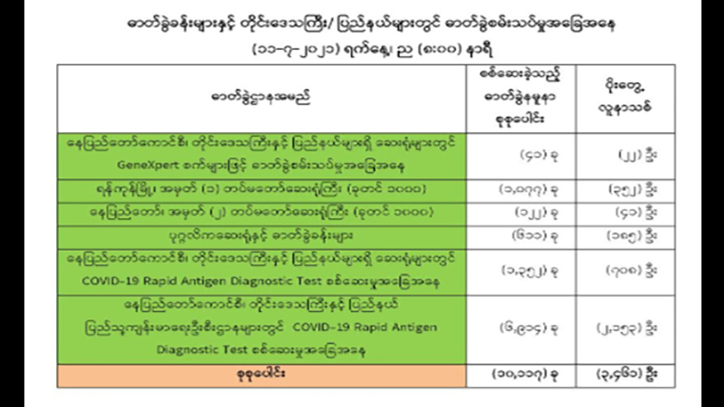 တရက်တည်း ကိုဗစ်-၁၉ ကြောင့် ၈၂ ဦး စံချိန်တင်သေဆုံး၊ ပိုးတွေ့နှုန်း ၃၄ ရာခိုင်နှုန်းကျော်ရှိ
