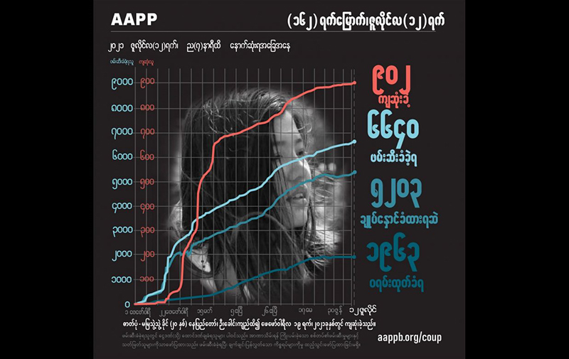 စစ်အုပ်စုက ပစ်သတ်ခဲ့သည့် CDM ရဲတပ်သားတဦးအပါအဝင် ကျဆုံးပြည်သူ ၉၀၂ ဦးရှိလာ