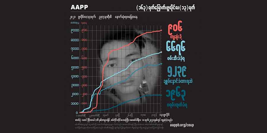 စစ်တပ်က ပစ်သတ်ခဲ့သည့် ဆယ်ကျော်သက် ချင်းလူငယ် ၄ ဦးအပါအဝင် ကျဆုံးပြည်သူ ၉၀၆ ဦး ရှိလာ