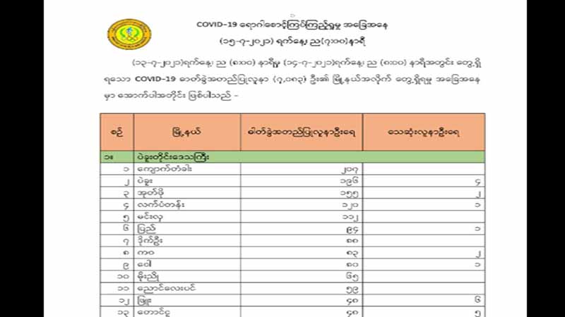 ကိုဗစ်လူနာသစ် ၇ ထောင်ကျော်၏ လေးပုံတစ်ပုံက ပဲခူးတိုင်းမှဖြစ်၊ ကျောက်တံခါးတမြို့ နယ်တည်း ၂၀၀ ကျော်ကူးစက်ခံရ