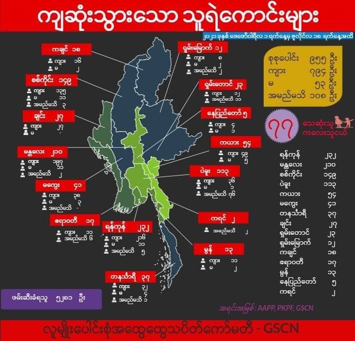 စစ်ကောင်စီတပ်က ပစ်ခတ်နှိမ်နင်းမှုကြောင့် ကလေးငယ် ၇၇ ဦးအပါအဝင် ၉၅၀ ကျော် ကျဆုံးဟု GSCN ထုတ်ပြန်