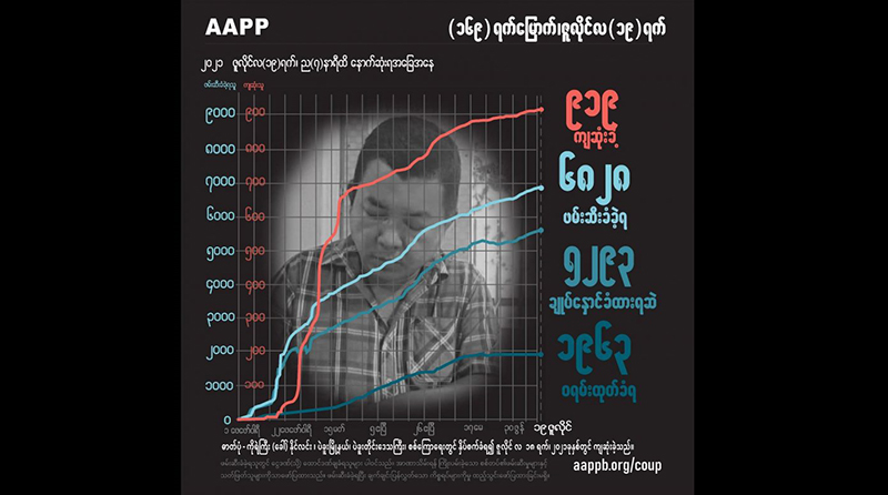 အကြောင်းမဲ့ပစ်သတ်ခံရသည့် ရွာကင်းစောင့်လူငယ် ၄ ဦးအပါအဝင် ကျဆုံးပြည်သူ ၉၁၉ ဦးရှိလာ