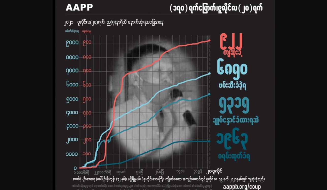 စစ်ကောင်စီရဲ့ ပယောဂကြောင့် သေဆုံးခဲ့ရသည့် ကျဆုံး ပြည်သူ ၉၂၂ ဦးရှိလာ