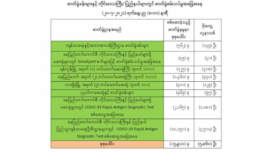 တရက်တည်း ကိုဗစ်-၁၉ ကူးစက်မှုအသစ် ၅၈၀၀ ကျော်၊ စုစုပေါင်း ၂၄၀,၀၀၀ ကျော်လာ