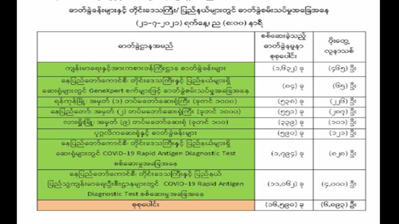 တရက်တည်း ကိုဗစ်-၁၉ ကူးစက်မှုအသစ် ၆၀၀၀ ကျော်၊ ပိုးတွေ့နှုန်း ၃၇ ရာခိုင်နှုန်းနီးပါးရှိ