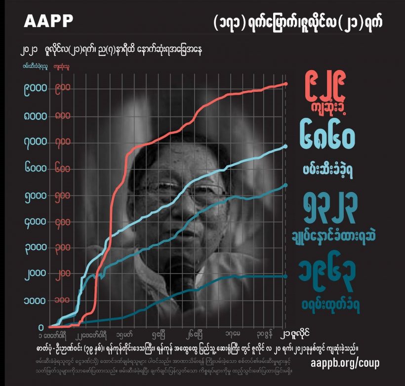 နွေဦးတော်လှန်ရေး ၆ လနီးပါးအကြာ စစ်တပ်ပစ်ခတ်မှုကြောင့် ကျဆုံးပြည်သူ ၉၂၉ ဦးရှိလာ