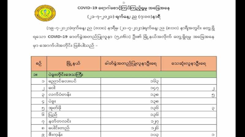 ကိုဗစ်လူနာသစ် ၅၈၀၀ ကျော်တွင် ပဲခူးတိုင်းက ၂၀၀၀ ကျော်ဖြင့် အများဆုံးကူးစက်ခံရ