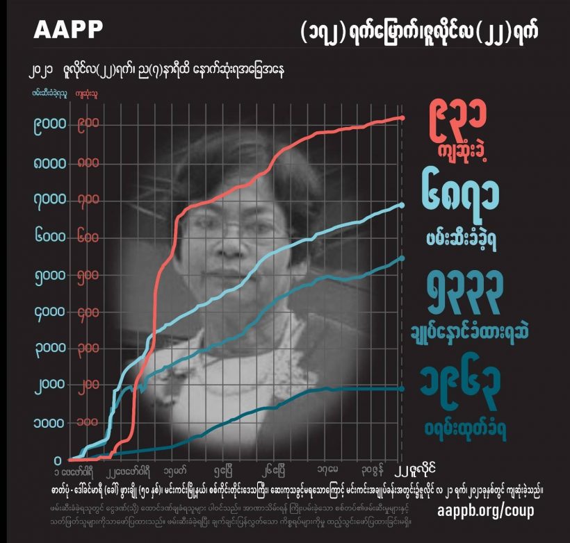 အချုပ်ခန်းတွင်းကျဆုံးခဲ့သူ မင်းကင်းစည်ပင်ဥက္ကဋ္ဌဟောင်း အပါအဝင် ကျဆုံးပြည်သူ ၉၃၁ ဦး ရှိလာ