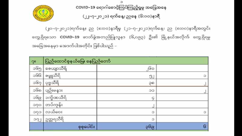 ကိုဗစ်လူနာသစ် ၆၀၀၀ ကျော်တွင် ဇေယျာသီရိမြို့နယ်က ၂၆၀ ဖြင့် ကူးစက်မှုအများဆုံးဖြစ်