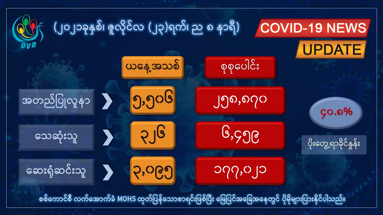မြန်မာတွင် တရက်အတွင်း ကိုဗစ်ပိုးတွေ့နှုန်း ၄၀ ရာခိုင်နှုန်းကျော်၊ စုစုပေါင်းကူးစက်ခံရသူ ၂ သိန်း ခွဲကျော်ရှိလာ