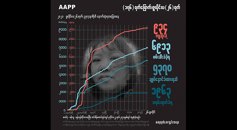 သေနတ်ဖြင့် ပစ်သတ်ခံခဲ့ရသည့် ဆင်ဖြူကျွန်းရွာသား ကိုအောင်ပိုင်အပါအဝင် ကျဆုံးပြည်သူ ၉၃၄ ဦး ရှိလာ