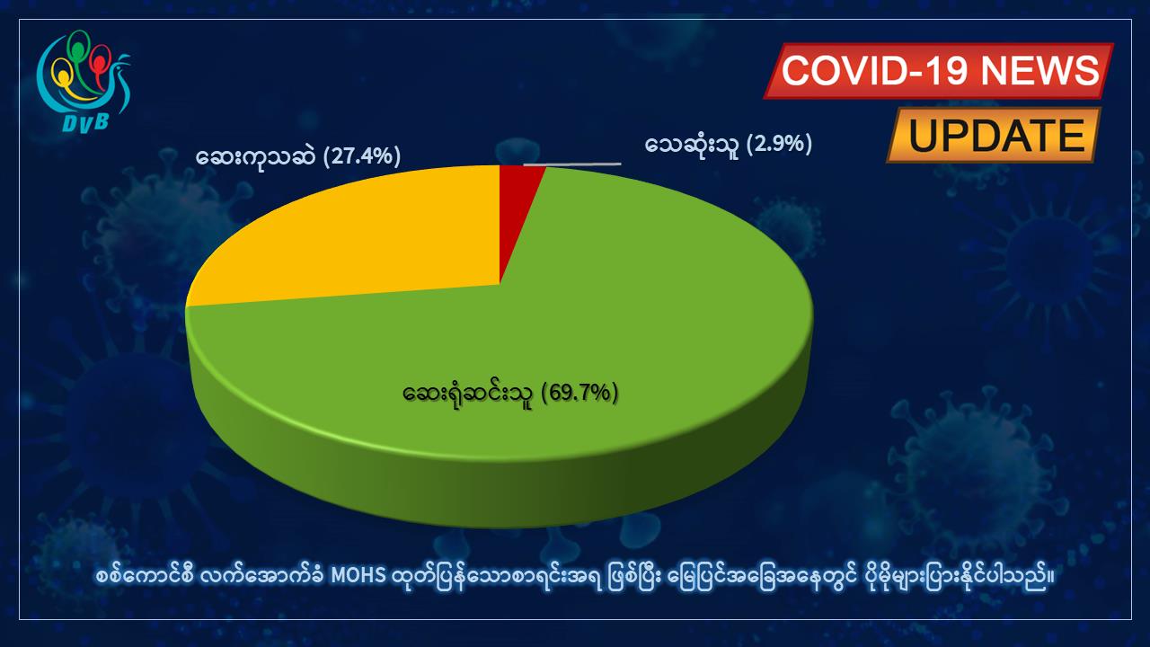 တရက်တည်းလူ ၅၀၀၀ နီးပါး ကိုဗစ်-၁၉ ထပ်မံကူးစက်၊ သေဆုံးသူ ၃၆၅ ဦးရှိ