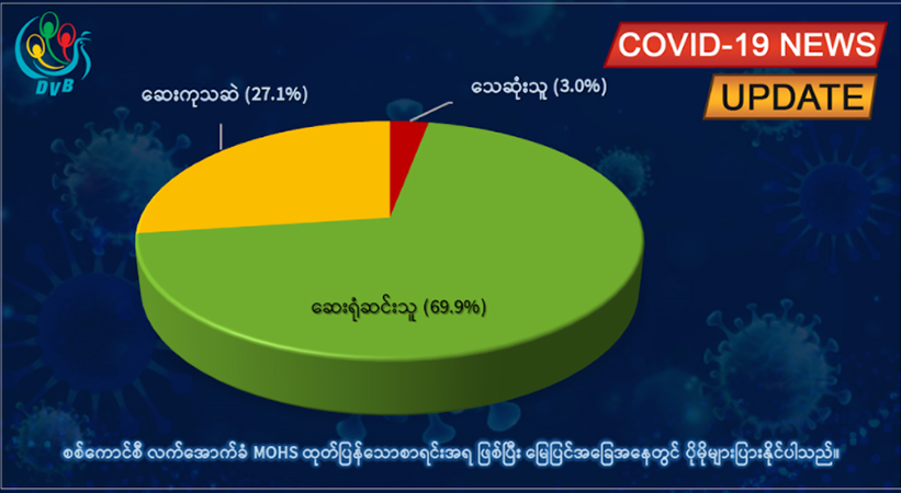 မြန်မာတွင် တရက်တည်း ကိုဗစ်-၁၉ ကူးစက်ခံရသူ ၅၀၀၀ ကျော်၊ သေဆုံးသူ ၃၄၂ ဦးရှိ