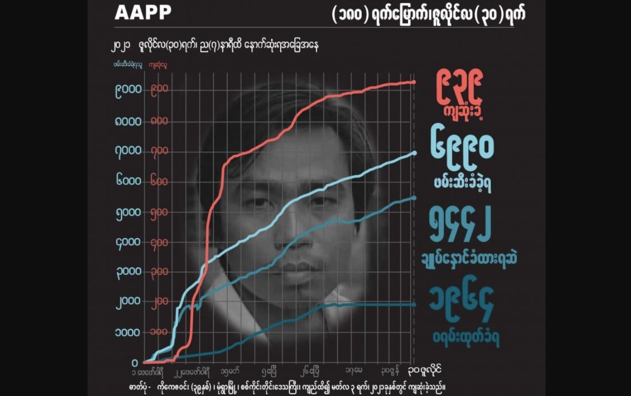 အာဏာသိမ်း ၆ လအတွင်း အကြမ်းဖက်စစ်တပ်၏ လက်ချက်ဖြင့်  ကျဆုံးခဲ့ရသည့် ပြည်သူ ၉၃၉ ဦး ရှိလာ