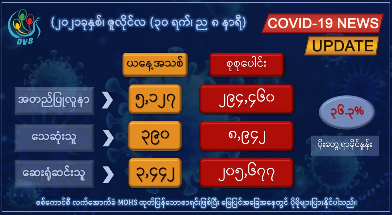 မြန်မာတွင် တရက်တည်း ကိုဗစ်-၁၉ ကူးစက်ခံရသူ ၅၀၀၀ ကျော်၊ သေဆုံးသူ ၄၀၀ နီးပါး ရှိ