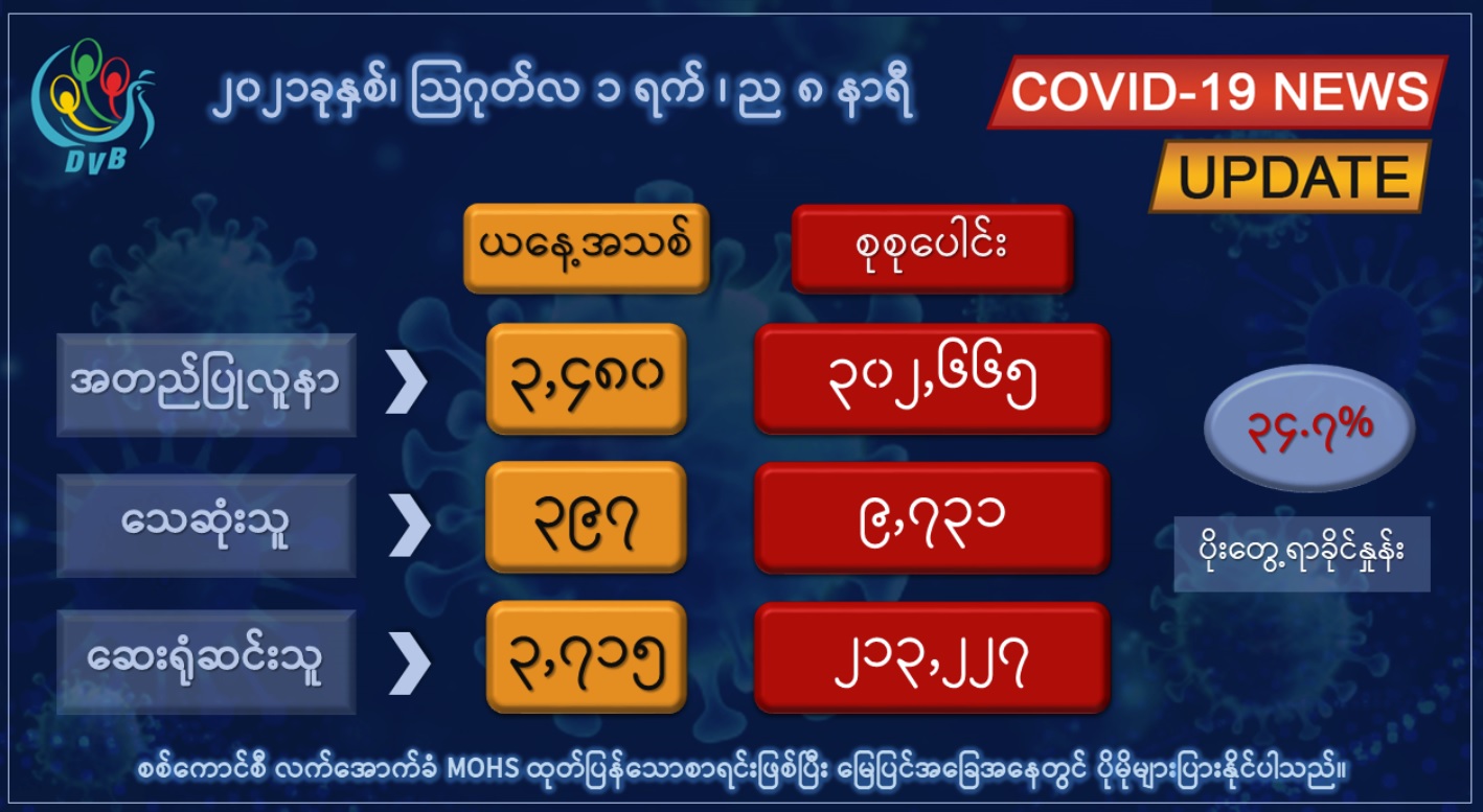 မြန်မာနိုင်ငံတဝန်း ကိုဗစ်-၁၉ ကူးစက်ခံရသူပေါင်း ၃ သိန်းကျော်ရှိလာ