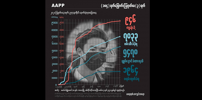 စစ်ကြောရေးတွင် နှိပ်စက်ဒဏ်ရာများဖြင့် ကျဆုံးခဲ့သူ ဆုံရွာကုန်းရွာသား ကိုမိုးဇော်အပါအဝင် ကျဆုံးပြည်သူ ၉၄၆ ဦးရှိလာ